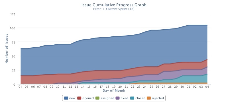 issue-progress-graph