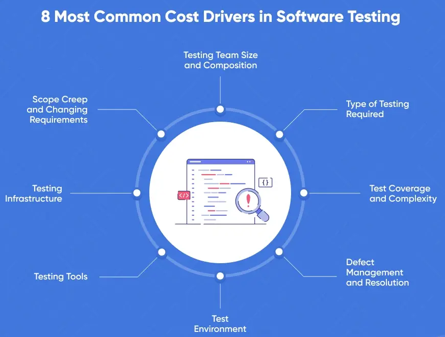 Software Testing Costs